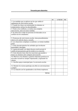Encuesta para docentes
SI A VECES NO
1. Las medidas que se aplican son las que señala el
reglamento de convivencia escolar
2. Cuando las clases son entretenidas los alumnos se
comprometen, incluso los desordenados.
3. Frente a los conflictos, se realiza una completa
intervención, antes de tomar medidas.
4. Se entrevista a todas las personas involucradas en un
conflicto de los estudiantes.
5. El proceso de convivencia escolar, tiene procedimientos
claros en la sala de clases y escuela.
6. Las situaciones complejas se analizan y se toman medidas
justas.
7. Como docente practica las actitudes que involucren
honestidad y disculpas.
8. Logran persuadir con algún discurso motivacional el
cambio de pensamiento que ha tenido en su reacción.
9. Como docente tiene claro las reacciones que pueden o
tienen sus alumnos ante cualquier provocación.
10. Motivan a los alumnos a generar relaciones positivas en
activadas recreativas siempre imponiendo y repasando los
valores.
11. Reciben apoyo municipal para la convencía escolar.
12. Durante los recreos participa con ellos en conversaciones
y juegos.
13. La relación con los apoderados es de forma respetuosa.
TOTAL
 