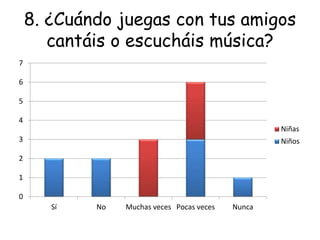 8. ¿Cuándo juegas con tus amigos
cantáis o escucháis música?
0
1
2
3
4
5
6
7
Sí No Muchas veces Pocas veces Nunca
Niñas
Niños
 