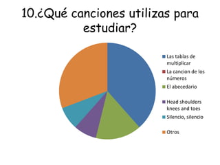 10.¿Qué canciones utilizas para
estudiar?
Las tablas de
multiplicar
La cancion de los
números
El abecedario
Head shoulders
knees and toes
Silencio, silencio
Otros
 