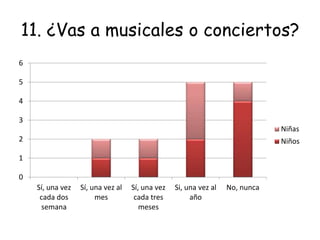 11. ¿Vas a musicales o conciertos?
0
1
2
3
4
5
6
Sí, una vez
cada dos
semana
Sí, una vez al
mes
Sí, una vez
cada tres
meses
Si, una vez al
año
No, nunca
Niñas
Niños
 