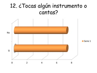 12. ¿Tocas algún instrumento o
cantas?
0 2 4 6 8
Sí
No
Serie 1
 