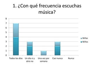 1. ¿Con qué frecuencia escuchas
música?
0
1
2
3
4
5
6
7
8
Todos los días Un día si y
otro no
Una vez por
semana
Casi nunca Nunca
Niñas
Niños
 