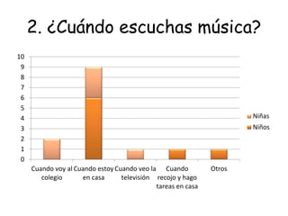 2. ¿Cuándo escuchas música?
0
1
2
3
4
5
6
7
8
9
10
Cuando voy al
colegio
Cuando estoy
en casa
Cuando veo la
televisión
Cuando
recojo y hago
tareas en casa
Otros
Niñas
Niños
 