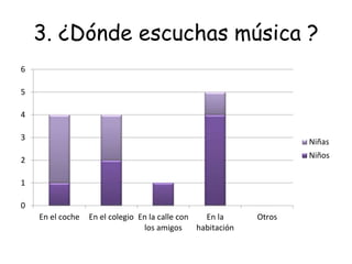 3. ¿Dónde escuchas música ?
0
1
2
3
4
5
6
En el coche En el colegio En la calle con
los amigos
En la
habitación
Otros
Niñas
Niños
 