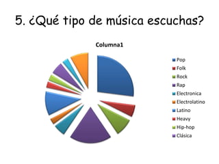 5. ¿Qué tipo de música escuchas?
Columna1
Pop
Folk
Rock
Rap
Electronica
Electrolatino
Latino
Heavy
Hip-hop
Clásica
 