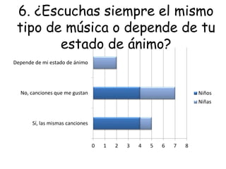 6. ¿Escuchas siempre el mismo
tipo de música o depende de tu
estado de ánimo?
0 1 2 3 4 5 6 7 8
Sí, las mismas canciones
No, canciones que me gustan
Depende de mi estado de ánimo
Niños
Niñas
 