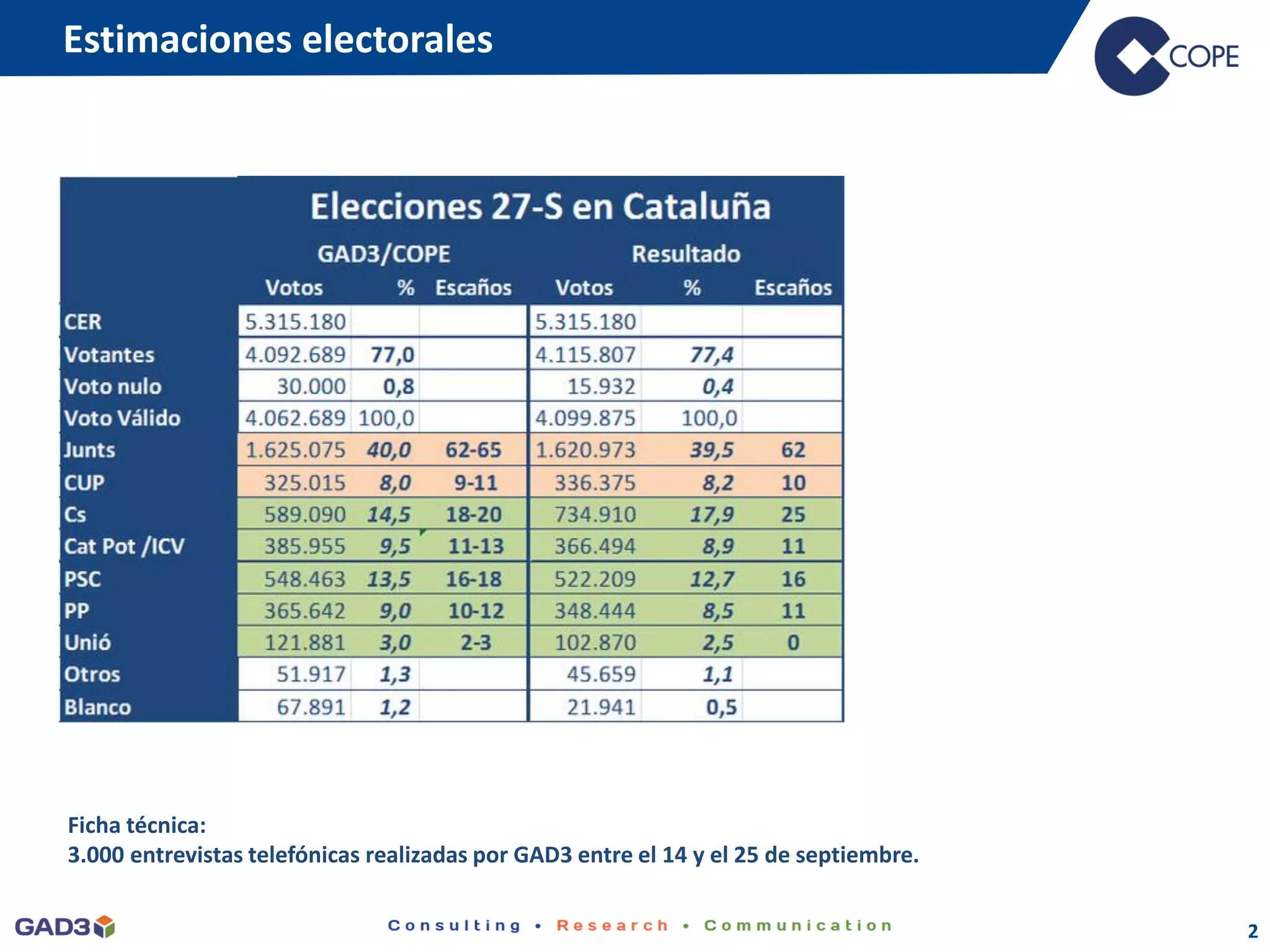Estimaciones electorales
2
Ficha técnica:
3.000 entrevistas telefónicas realizadas por GAD3 entre el 14 y el 25 de septiembre.
 