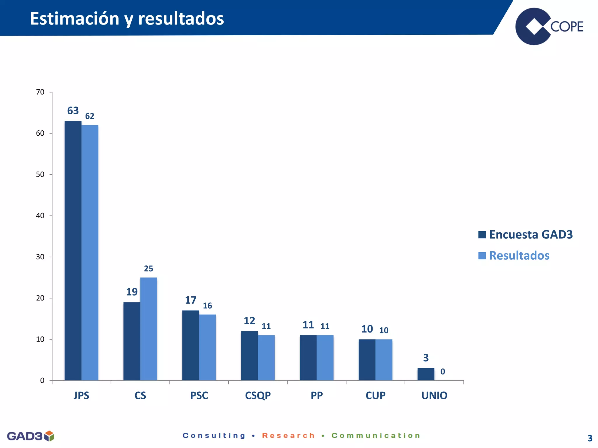 Estimación y resultados
3
63
19
17
12 11 10
3
62
25
16
11 11 10
0
0
10
20
30
40
50
60
70
JPS CS PSC CSQP PP CUP UNIO
Encuesta GAD3
Resultados
 