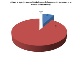 ¿Crees tu que el ascensor hidráulico puede hacer que las personas no se
                        mueran tan fácilmente?


                                 TAL VES
                                   0%
                                           SI
                                           8%




                                                   NO
                                                   92%
 