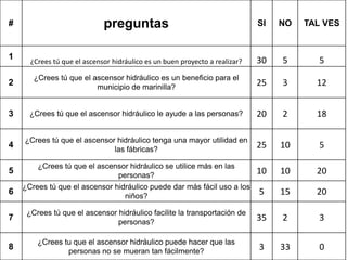 #                            preguntas                                       SI   NO   TAL VES


1                                                                            30   5       5
      ¿Crees tú que el ascensor hidráulico es un buen proyecto a realizar?

       ¿Crees tú que el ascensor hidráulico es un beneficio para el
2                        municipio de marinilla?
                                                                             25   3      12


3     ¿Crees tú que el ascensor hidráulico le ayude a las personas?          20   2      18

    ¿Crees tú que el ascensor hidráulico tenga una mayor utilidad en
4                            las fábricas?
                                                                             25   10      5

        ¿Crees tú que el ascensor hidráulico se utilice más en las
5                              personas?
                                                                             10   10     20
    ¿Crees tú que el ascensor hidráulico puede dar más fácil uso a los
6                                niños?
                                                                             5    15     20

     ¿Crees tú que el ascensor hidráulico facilite la transportación de
7                              personas?
                                                                             35   2       3

        ¿Crees tu que el ascensor hidráulico puede hacer que las
8               personas no se mueran tan fácilmente?
                                                                             3    33      0
 