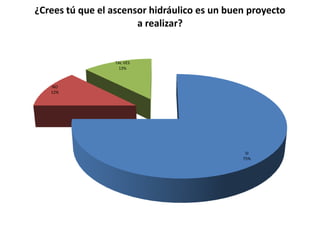 ¿Crees tú que el ascensor hidráulico es un buen proyecto
                       a realizar?


                  TAL VES
                   13%



   NO
   12%




                                               SI
                                              75%
 