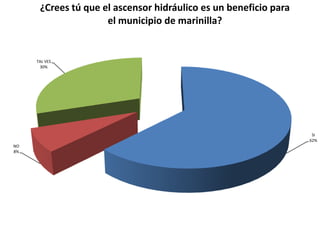 ¿Crees tú que el ascensor hidráulico es un beneficio para
                     el municipio de marinilla?


     TAL VES
      30%




                                                                   SI
                                                                  62%
NO
8%
 