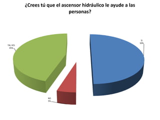 ¿Crees tú que el ascensor hidráulico le ayude a las
                              personas?




                                                                 SI
                                                                50%
TAL VES
 45%




                    NO
                    5%
 