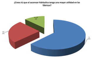 ¿Crees tú que el ascensor hidráulico tenga una mayor utilidad en las
                                   fábricas?




                          TAL VES
                           13%




NO
25%

                                                                              SI
                                                                             62%
 