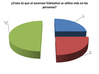 ¿Crees tú que el ascensor hidráulico se utilice más en las
                                 personas?

                                                                SI
                                                               25%


TAL VES
 50%




                                                                       NO
                                                                       25%
 
