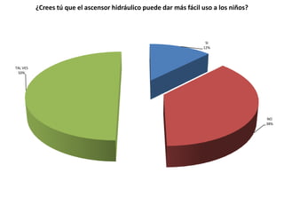 ¿Crees tú que el ascensor hidráulico puede dar más fácil uso a los niños?



                                                                    SI
                                                                   12%




TAL VES
 50%




                                                                                      NO
                                                                                      38%
 