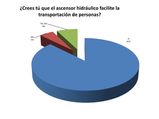 ¿Crees tú que el ascensor hidráulico facilite la
        transportación de personas?
          TAL VES
            8%



     NO
     5%                                             SI
                                                   87%
 