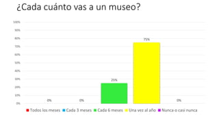 ¿Cada cuánto vas a un museo?
0% 0%
25%
75%
0%
0%
10%
20%
30%
40%
50%
60%
70%
80%
90%
100%
Todos los meses Cada 3 meses Cada 6 meses Una vez al año Nunca o casi nunca
 