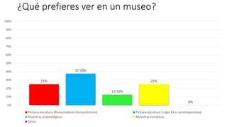 ¿Qué prefieres ver en un museo?
25%
37.50%
12.50%
25%
0%
0%
10%
20%
30%
40%
50%
60%
70%
80%
90%
100%
Pintura-escultura (Renacimiento-Romanticismo) Pintura-escultura ( siglo XX y contemporánea)
Muestras arqueológicas Muestras temáticas
Otros
 