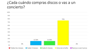 ¿Cada cuándo compras discos o vas a un
concierto?
0%
12.50% 12.50%
75%
0%
0%
10%
20%
30%
40%
50%
60%
70%
80%
90%
100%
Todos los meses Cada 3 meses Cada 6 meses Una vez al año Nunca o casi nunca
 