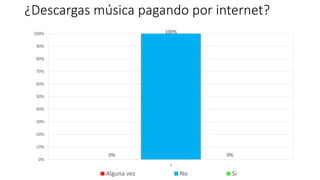 ¿Descargas música pagando por internet?
0%
100%
0%
0%
10%
20%
30%
40%
50%
60%
70%
80%
90%
100%
1
Alguna vez No Si
 