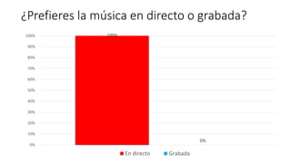 ¿Prefieres la música en directo o grabada?
100%
0%
0%
10%
20%
30%
40%
50%
60%
70%
80%
90%
100%
En directo Grabada
 