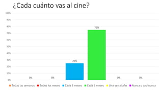 ¿Cada cuánto vas al cine?
0% 0%
25%
75%
0% 0%
0%
10%
20%
30%
40%
50%
60%
70%
80%
90%
100%
Todas las semanas Todos los meses Cada 3 meses Cada 6 meses Una vez al año Nunca o casi nunca
 