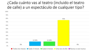 ¿Cada cuánto vas al teatro (incluido el teatro
de calle) a un espectáculo de cualquier tipo?
0%
12.50% 12.50%
75%
0%
0%
10%
20%
30%
40%
50%
60%
70%
80%
90%
100%
Todos los meses Cada 3 meses Cada 6 meses Una vez al año Nunca o casi nunca
 