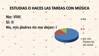 ESTUDIAS O HACES LAS TAREAS CON MÚSICA
No: VIIII
Si: II
No, mis padres no me dejan: I
NO
SI
NO, MIS
PADRES NO
ME DEJAN
 