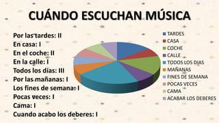 CUÁNDO ESCUCHAN MÚSICA
Por las tardes: II
En casa: I
En el coche: II
En la calle: I
Todos los días: III
Por las mañanas: I
Los fines de semana: I
Pocas veces: I
Cama: I
Cuando acabo los deberes: I
TARDES
CASA
COCHE
CALLE
TODOS LOS DIAS
MAÑANAS
FINES DE SEMANA
POCAS VECES
CAMA
ACABAR LOS DEBERES
 