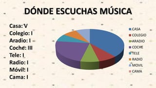 DÓNDE ESCUCHAS MÚSICA
Casa: V
Colegio: I
Aradio: I
Coche: III
Tele: I
Radio: I
Móvil: I
Cama: I
CASA
COLEGIO
ARADIO
COCHE
TELE
RADIO
MOVIL
CAMA
 