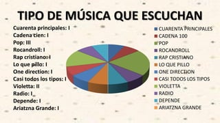 TIPO DE MÚSICA QUE ESCUCHAN
Cuarenta principales: I
Cadena cien: I
Pop: III
Rocandroll: I
Rap cristiano: I
Lo que pillo: I
One direction: I
Casi todos los tipos: I
Violetta: II
Radio: I
Depende: I
Ariatzna Grande: I
CUARENTA PRINCIPALES
CADENA 100
POP
ROCANDROLL
RAP CRISTIANO
LO QUE PILLO
ONE DIRECTION
CASI TODOS LOS TIPOS
VIOLETTA
RADIO
DEPENDE
ARIATZNA GRANDE
 