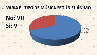 VARÍA EL TIPO DE MÚSICA SEGÚN EL ÁNIMO
No: VII
Si: V NO
SI
 