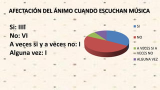 AFECTACIÓN DEL ÁNIMO CUANDO ESCUCHAN MÚSICA
Si: IIII
No: VI
A veces si y a veces no: I
Alguna vez: I
SI
NO
A VECES SI A
VECES NO
ALGUNA VEZ
 
