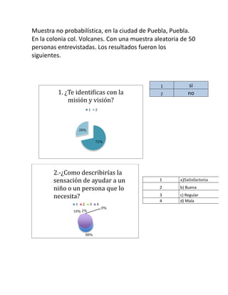 Muestra no probabilística, en la ciudad de Puebla, Puebla.
En la colonia col. Volcanes. Con una muestra aleatoria de 50
personas entrevistadas. Los resultados fueron los
siguientes.

1. ¿Te identificas con la
misión y visión?
1

1
2

si
no

2

28%
72%

2.-¿Como describirías la
sensación de ayudar a un
niño o un persona que lo
necesita?
1

2

3

10% 2%

88%

4

0%

1

a)Satisfactoria

2

b) Buena

3
4

c) Regular
d) Mala

 