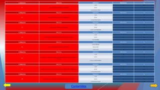 N° PREGUNTA PREGUNTA RESPUESTA FRECUENCIA % 
01 ¿ALGUNA VEZ HA PROBADO UNA PEPSI? 
A) SI 26 86.6 
B) NO 0 0 
C) ALGUNAS VECES 4 13.3 
N° PREGUNTA PREGUNTA RESPUESTA FRECUENCIA % 
02 ¿COMPRA REGULARMENTE ESTE PRODUCTO? 
A) SI 2 6.6 
B) NO 21 70 
C) ALGUNAS VECES 7 23.4 
N° PREGUNTA PREGUNTA RESPUESTA FRECUENCIA % 
03 ¿CREE QUE SU SABOR ES AGRADABLE? 
A) SI 21 70 
B) NO 9 30 
C) NO LA HE PROBADO 0 0 
N° PREGUNTA PREGUNTA RESPUESTA FRECUENCIA % 
04 ¿CREE QUE SUS INGREDIENTES SON BUENOS PARA LA SALUD? 
A) SI 0 0 
B) NO 23 76.6 
C) LO IGNORO 7 23.4 
N° PREGUNTA PREGUNTA RESPUESTA FRECUENCIA % 
05 ¿CUÁL SERIA EL PRECIO IDEAL PARA ÉSTA? 
A) $5 O MENOS 12 40 
B) $6 O MÁS 8 26.6 
C) NO LO SÉ 10 33.3 
N° PREGUNTA PREGUNTA RESPUESTA FRECUENCIA % 
06 
¿CREE QUE EL CONSUMO EXCESIVO DE ESTE PRODUCTO CAUSA DAÑOS A LA 
SALUD? 
A) SI 30 100 
B) NO 0 0 
C) NO LO CREO POSIBLE 0 0 
N° PREGUNTA PREGUNTA RESPUESTA FRECUENCIA % 
07 ¿SE DEJA LLEVAR POR LOS ANUNCIOS PUBLICITARIOS PARA COMPRARLO? 
A) SI 5 26 
B) NO 18 60 
C) ALGUNAS VECES 7 23 
N° PREGUNTA PREGUNTA RESPUESTA FRECUENCIA % 
08 ¿CRRE QUE LOS ANUNCIOS PUBLICITARIOS DICEN LA VERDAD? 
A) SI 1 3.3 
B) NO 23 76.4 
C) ALGUNAS VECES 6 20 
Contenidos 
 