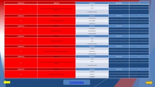 N° PREGUNTA PREGUNTA RESPUESTA FRECUENCIA % 
09 
¿LOS ANUNCIOS PUBLICITARIOS INFLUYEN EN LA POPULARIDAD DEL 
PRODUCTO? 
A) SI 22 73.3 
B) NO 2 6.7 
C) ALGUNAS VECES 6 20 
N° PREGUNTA PREGUNTA RESPUESTA FRECUENCIA % 
10 ¿QUE OTRA MARCA PREFIERE? 
A) COCA-COLA 25 83.3 
B) Dr. PEPPER 3 10 
C) RED COLA 2 6.7 
N° PREGUNTA PREGUNTA RESPUESTA FRECUENCIA % 
11 ¿PORQUÉ LE GUSTA? 
A) SABE BIEN 27 90 
B) ME REFRESCA 2 6.7 
C) OTRA RAZÓN 1 3.3 
N° PREGUNTA PREGUNTA RESPUESTA FRECUENCIA % 
12 ¿LO CONSUME EN EXCESO? 
A) SI 1 3.4 
B) NO 23 76.6 
C) ALGUNAS VECES 6 20 
N° PREGUNTA PREGUNTA RESPUESTA FRECUENCIA % 
13 ¿A QUÉ TIPO DE PÚBLICO SE DIRIGE SU PUBLICIDAD? 
A) NIÑOS 0 0 
B) ADULTOS 0 0 
C) TODO PÚBLICO 30 100 
N° PREGUNTA PREGUNTA RESPUESTA FRECUENCIA % 
14 
¿CREE QUE LOS ANUNCIOS PUBLICITARIOS SOBRE ESE PRODUCTO DICEN LA 
VERDAD? 
A) SI 2 6.7 
B) NO 19 63.3 
C) ALGUNAS VECES 9 30 
N° PREGUNTA PREGUNTA RESPUESTA FRECUENCIA % 
15 ¿CÓMO CALIFICA EL PRODUCTO? 
A) BUENO 15 50 
B) MALO 1 3.3 
C) REGULAR 14 46.7 
Contenidos 
 