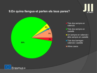 9.En quina llengua et parlen els teus pares?
3%
85%
4%
1%
7%
Tots dos sempre en
valencià
Tots dos sempre en
castellà
Un sempre en valencià i
altre sempre en castellà
Tots dos barregen
valencià i castellà
Altres casos
 