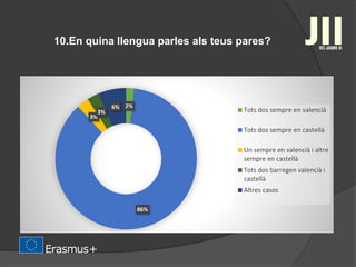 10.En quina llengua parles als teus pares?
2%
86%
3%
3%
6%
Tots dos sempre en valencià
Tots dos sempre en castellà
Un sempre en valencià i altre
sempre en castellà
Tots dos barregen valencià i
castellà
Altres casos
 