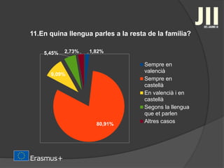 11.En quina llengua parles a la resta de la família?
1,82%
80,91%
9,09%
5,45% 2,73%
Sempre en
valencià
Sempre en
castellà
En valencià i en
castellà
Segons la llengua
que et parlen
Altres casos
 