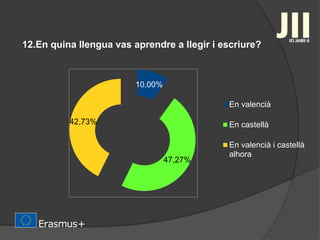 12.En quina llengua vas aprendre a llegir i escriure?
10,00%
47,27%
42,73%
En valencià
En castellà
En valencià i castellà
alhora
 