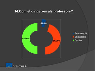 14.Com et dirigeixes als professors?
5,00%
50,00%
45,00%
En valencià
En castellà
Depén
 