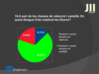 16.A part de les classes de valencià i castellà. En
quina llengua t'han explicat les lliçons?
12,73%
67,27%
20,00% Sempre o quasi
sempre en
valencià
Sempre o quasi
sempre en
castellà
 