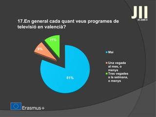 17.En general cada quant veus programes de
televisió en valencià?
81%
8%
11%
Mai
Una vegada
al mes, o
menys
Tres vegades
a la setmana,
o menys
 