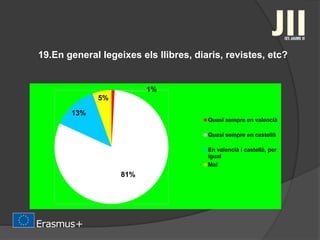 19.En general legeixes els llibres, diaris, revistes, etc?
1%
81%
13%
5%
Quasi sempre en valencià
Quasi sempre en castellà
En valencià i castellà, per
igual
Mai
 