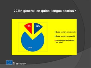 20.En general, en quina llengua escrius?
14%
74%
12%
Quasi sempre en valencià
Quasi sempre en castellà
En valencià i en castellà,
per igual
 