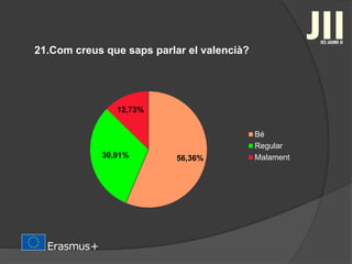 21.Com creus que saps parlar el valencià?
56,36%30,91%
12,73%
Bé
Regular
Malament
 