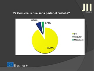 22.Com creus que saps parlar el castellà?
90,91%
6,36%
2,73%
Bé
Regular
Malament
 