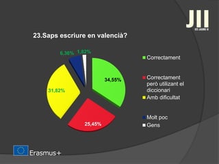 23.Saps escriure en valencià?
34,55%
25,45%
31,82%
6,36% 1,82%
Correctament
Correctament
però utilizant el
diccionari
Amb dificultat
Molt poc
Gens
 