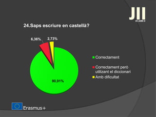 24.Saps escriure en castellà?
90,91%
6,36% 2,73%
Correctament
Correctament però
utilizant el diccionari
Amb dificultat
 
